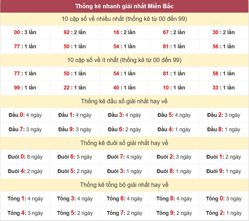 Thống kê 2 số cuối giải đặc biệt - Chốt số Soi cầu XSMB 17/8/2025 Thong ke giai nhat XSMB 17-8-2025