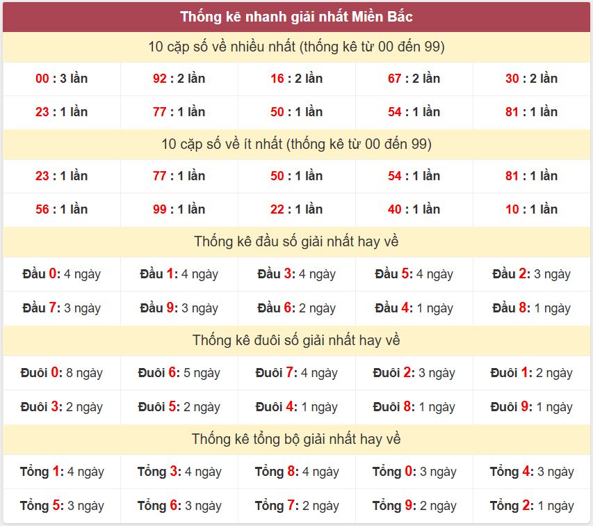Thống kê 2 số cuối giải đặc biệt - Chốt số Soi cầu XSMB 18/8/2025 Thong ke giai nhat XSMB 18-8-2025