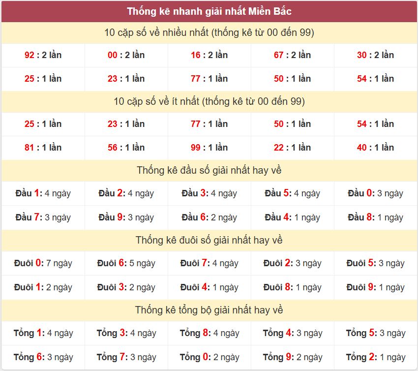 Thống kê 2 số cuối giải đặc biệt - Chốt số Soi cầu XSMB 19/8/2025 Thong ke giai nhat XSMB 19-8-2025