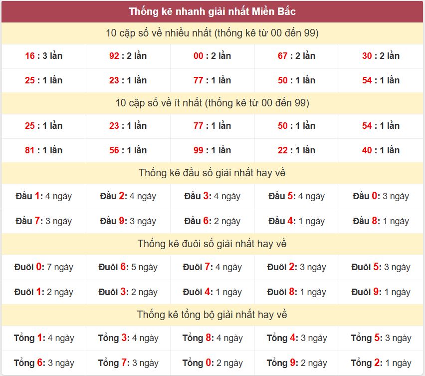 Thống kê 2 số cuối giải đặc biệt - Chốt số Soi cầu XSMB 20/8/2025 Thong ke giai nhat XSMB 20-8-2025