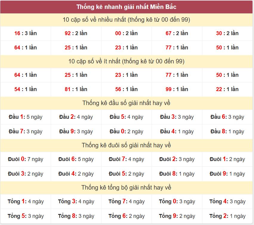Thống kê 2 số cuối giải đặc biệt - Chốt số Soi cầu XSMB 21/8/2025 Thong ke giai nhat XSMB 21-8-2025