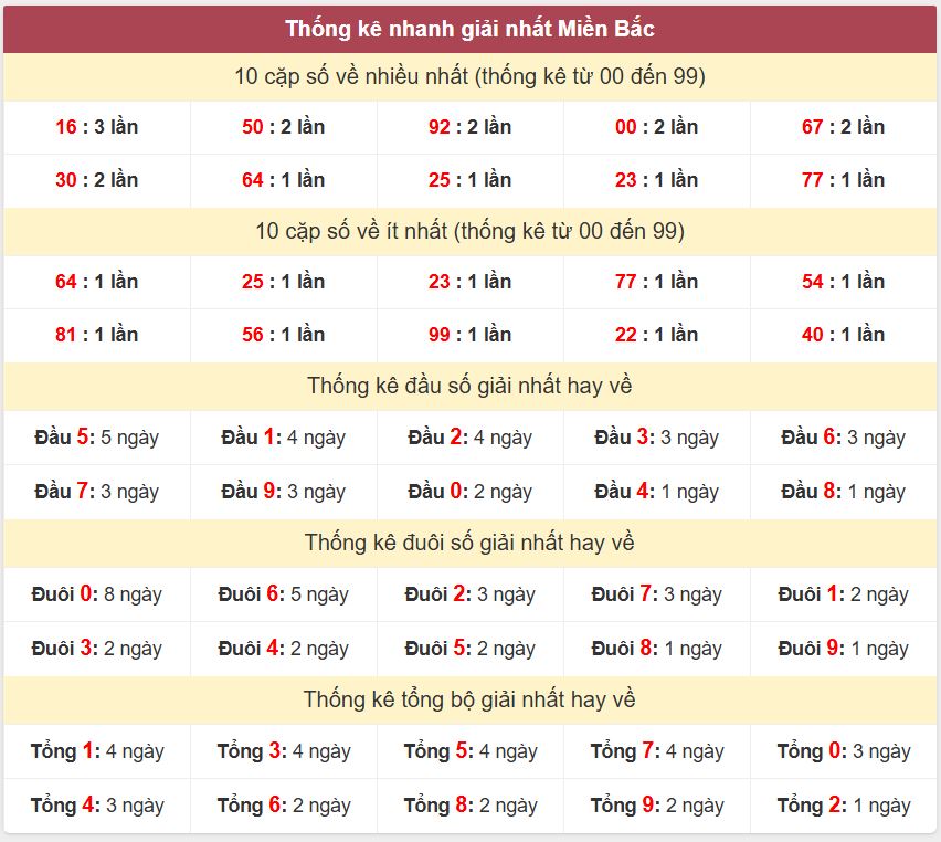 Thống kê 2 số cuối giải đặc biệt - Chốt số Soi cầu XSMB 22/8/2025 Thong ke giai nhat XSMB 22-8-2025