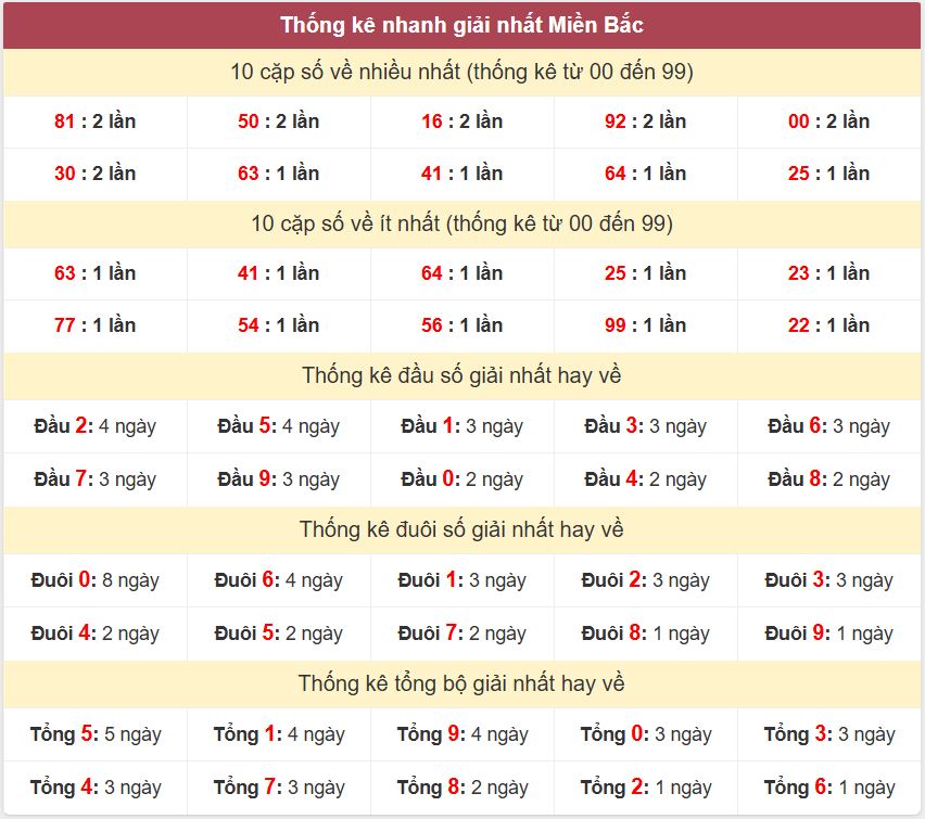 Thống kê 2 số cuối giải đặc biệt - Chốt số Soi cầu XSMB 25/8/2025 Thong ke giai nhat XSMB 25-8-2025