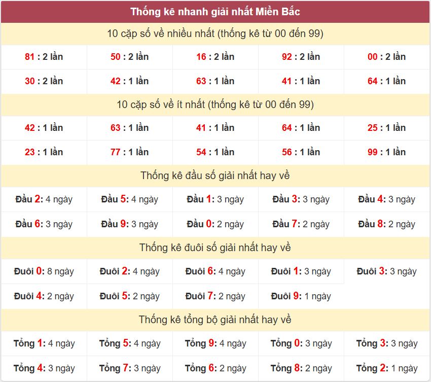 Thống kê 2 số cuối giải đặc biệt - Chốt số Soi cầu XSMB 26/8/2025 Thong ke giai nhat XSMB 26-8-2025