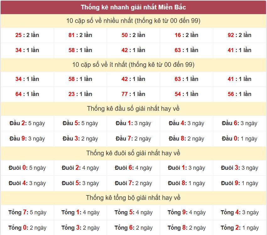 Thống kê 2 số cuối giải đặc biệt - Chốt số Soi cầu XSMB 29/8/2025 Thong ke giai nhat XSMB 29-8-2025