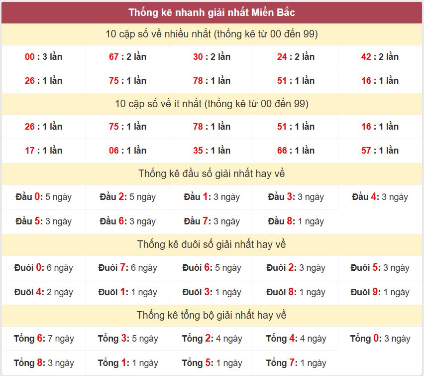 Thống kê 2 số cuối giải đặc biệt - Chốt số Soi cầu XSMB 3/8/2025 Thong ke giai nhat XSMB 3-8-2025