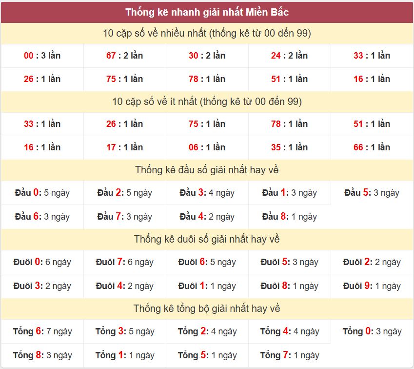 Thống kê 2 số cuối giải đặc biệt - Chốt số Soi cầu XSMB 4/8/2025 Thong ke giai nhat XSMB 4-8-2025