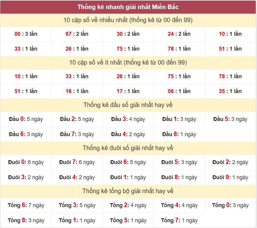 Thống kê 2 số cuối giải đặc biệt - Chốt số Soi cầu XSMB 5/8/2025 Thong ke giai nhat XSMB 5-8-2025