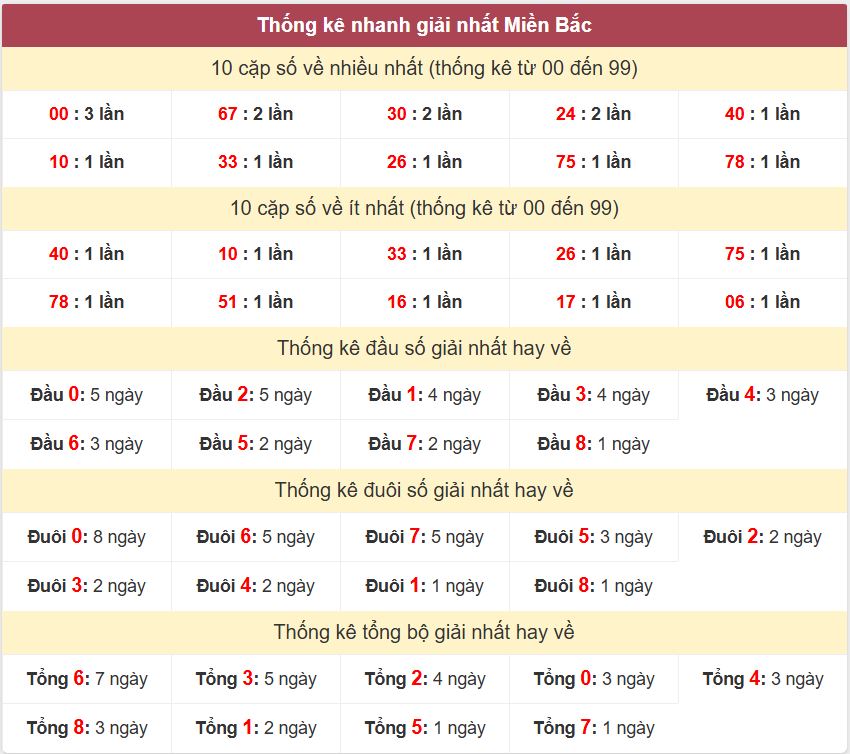 Thống kê 2 số cuối giải đặc biệt - Chốt số Soi cầu XSMB 6/8/2025 Thong ke giai nhat XSMB 6-8-2025