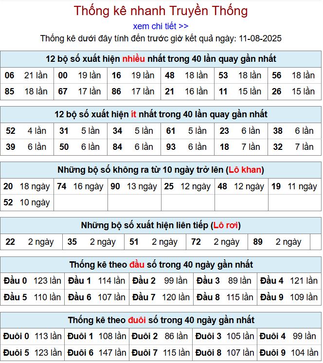 Thống kê kqxsmb 11/8/2025 chi tiết nhất thong ke xsmb 11-8-2025
