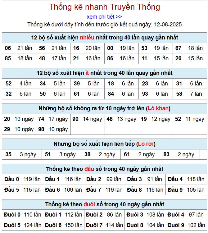Thống kê kqxsmb 12/8/2025 chi tiết nhất thong ke xsmb 12-8-2025