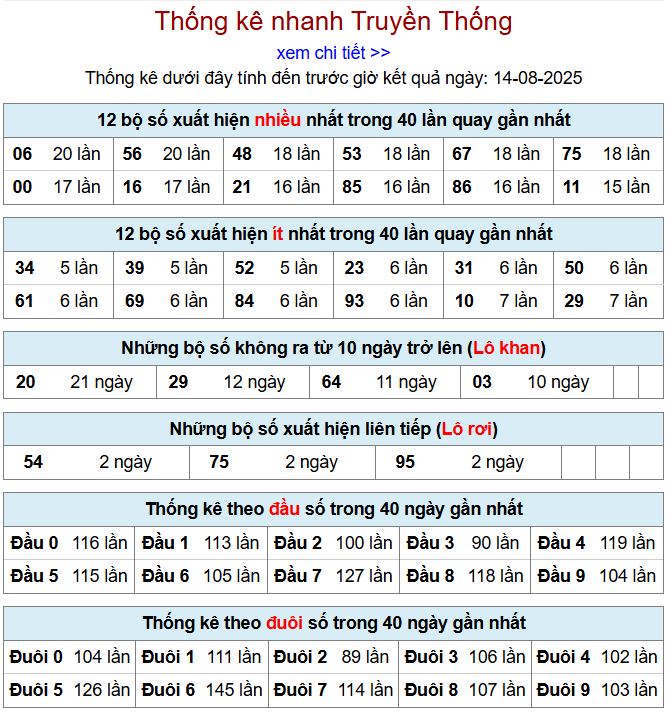 Thống kê kqxsmb 14/8/2025 chi tiết nhất thong ke xsmb 14-8-2025