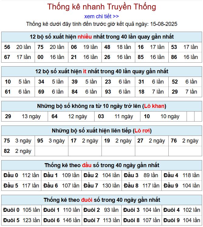 Thống kê kqxsmb 15/8/2025 chi tiết nhất thong ke xsmb 15-8-2025