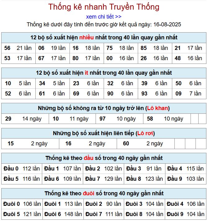Thống kê kqxsmb 16/8/2025 chi tiết nhất thong ke xsmb 16-8-2025