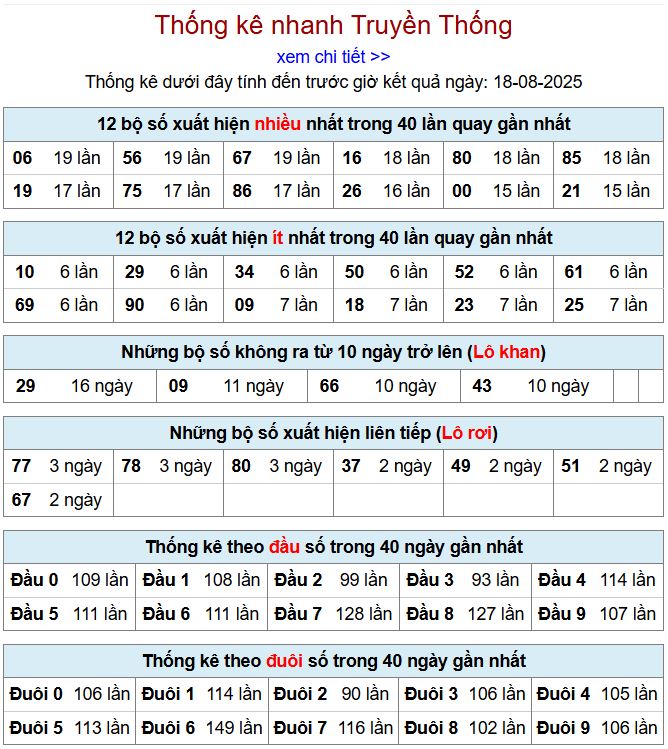 Thống kê kqxsmb 18/8/2025 chi tiết nhất thong ke xsmb 18-8-2025