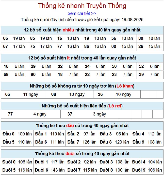 Thống kê kqxsmb 19/8/2025 chi tiết nhất thong ke xsmb 19-8-2025