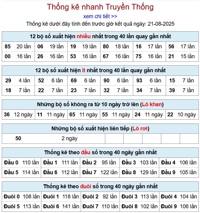 Thống kê kqxsmb 21/8/2025 chi tiết nhất thong ke xsmb 21-8-2025