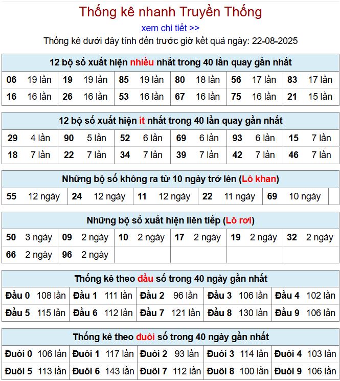 Thống kê kqxsmb 22/8/2025 chi tiết nhất thong ke xsmb 22-8-2025