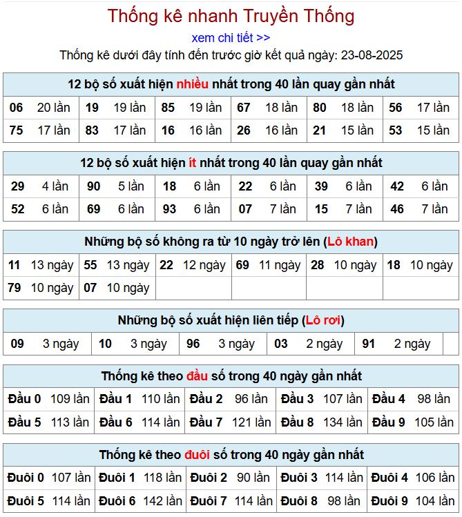 Thống kê kqxsmb 23/8/2025 chi tiết nhất thong ke xsmb 23-8-2025