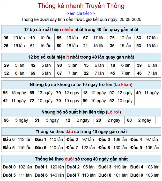 Thống kê kqxsmb 25/8/2025 chi tiết nhất thong ke xsmb 25-8-2025