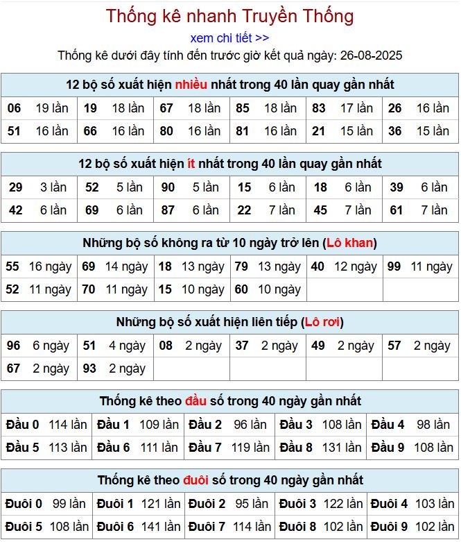 Thống kê kqxsmb 26/8/2025 chi tiết nhất thong ke xsmb 26-8-2025