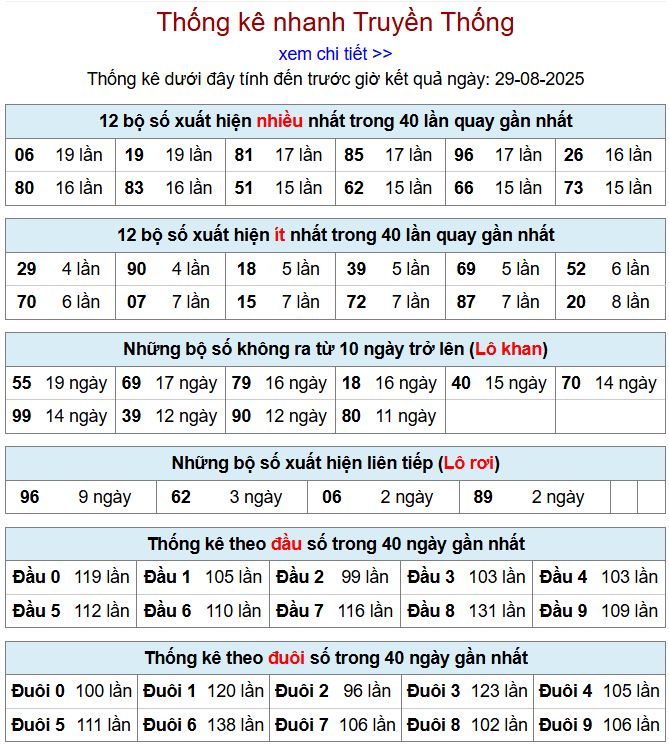Thống kê kqxsmb 29/8/2025 chi tiết nhất thong ke xsmb 29-8-2025
