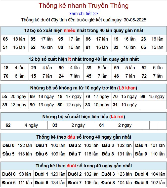 Thống kê kqxsmb 30/8/2025 chi tiết nhất thong ke xsmb 30-8-2025