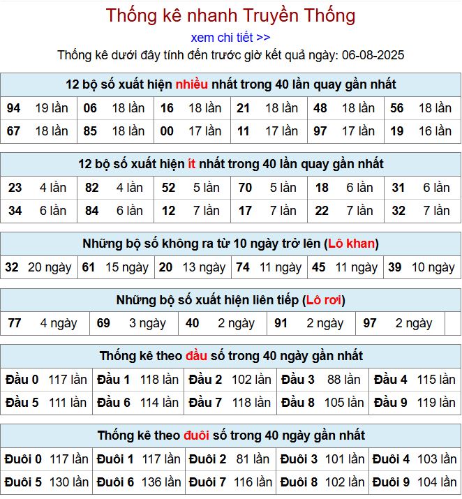 Thống kê kqxsmb 6/8/2025 chi tiết nhất thong ke xsmb 6-8-2025