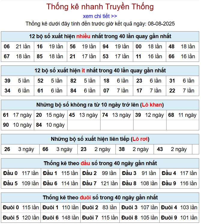 Thống kê kqxsmb 8/8/2025 chi tiết nhất thong ke xsmb 8-8-2025