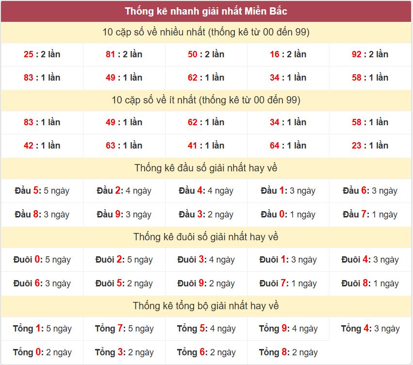 Thống kê 2 số cuối giải đặc biệt - Chốt số Soi cầu XSMB 1/9/2025 Thong ke giai nhat XSMB 1-9-2025