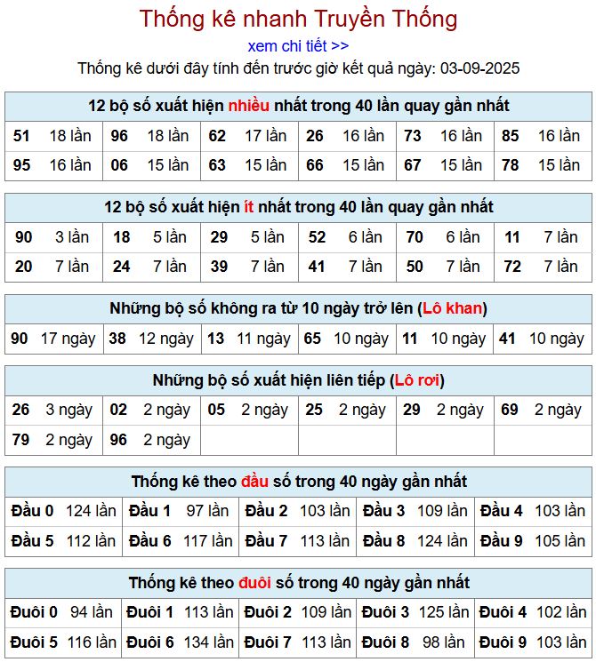 Thống kê kqxsmb 3/9/2025 chi tiết nhất thong ke xsmb 3-9-2025