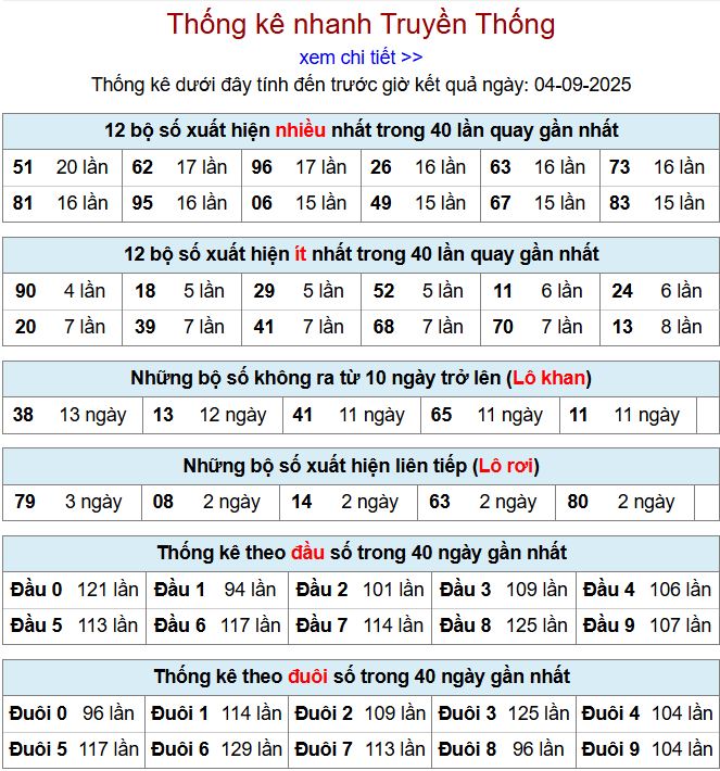 Thống kê kqxsmb 4/9/2025 chi tiết nhất thong ke xsmb 4-9-2025